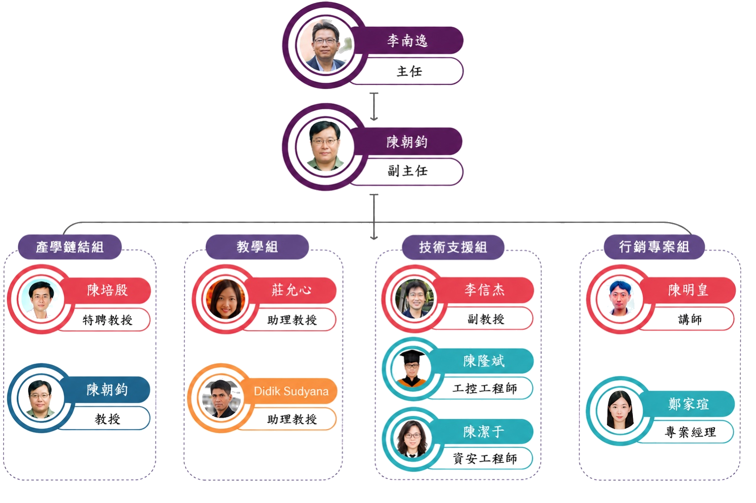 中心組織架構圖
